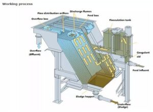 Lamella Plate Vertical Clarifier Diagram