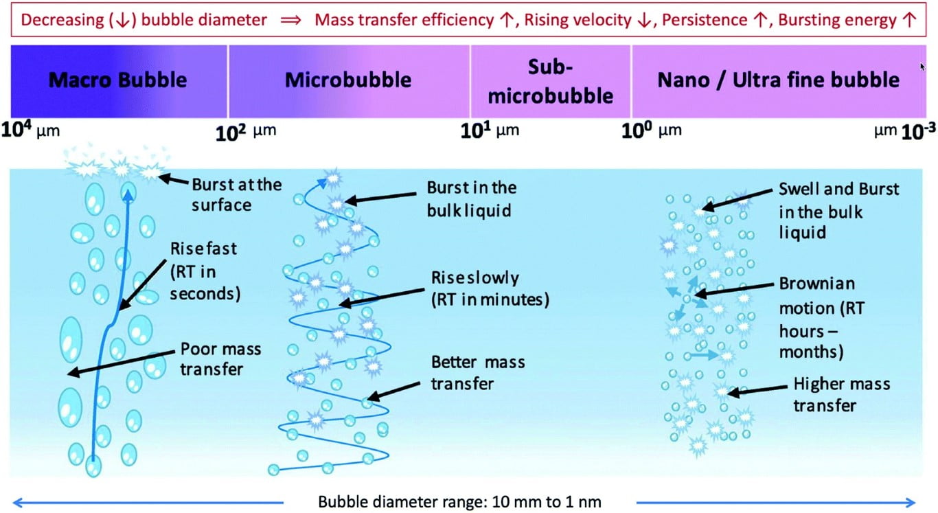 Micro and Nano Bubble Formation