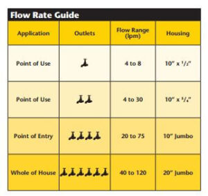 FLOW RATE GUIDE